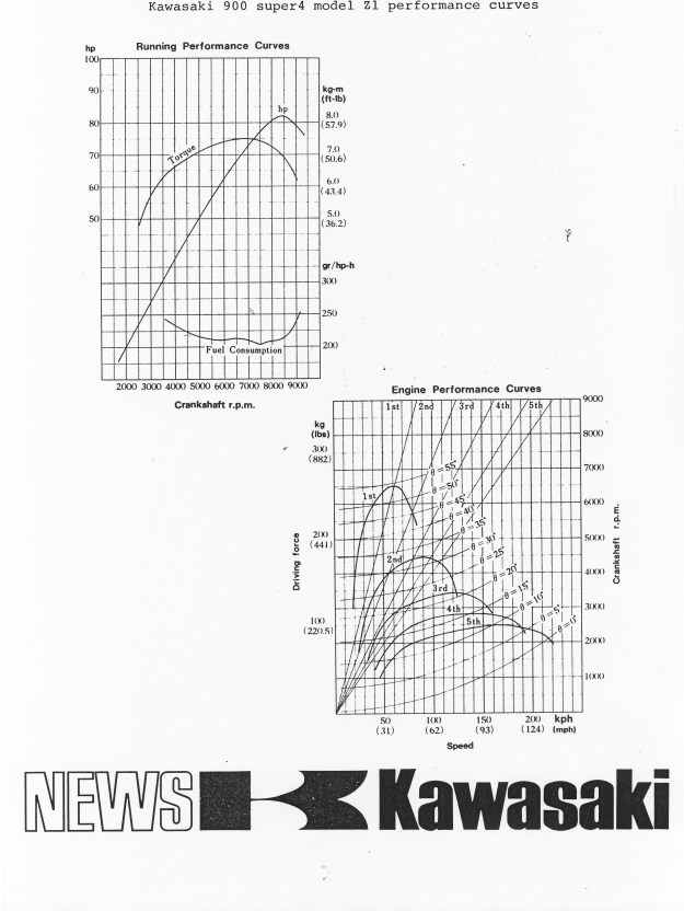 Factory dynometer readings for the Z1 9courtesy Kawasaki Australia0